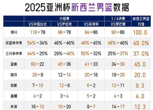 三分命中率, 看过比赛的, 的抢篮板能